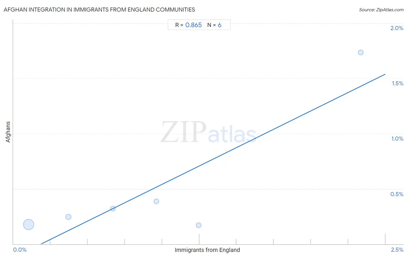 Immigrants from England Integration in Afghan Communities