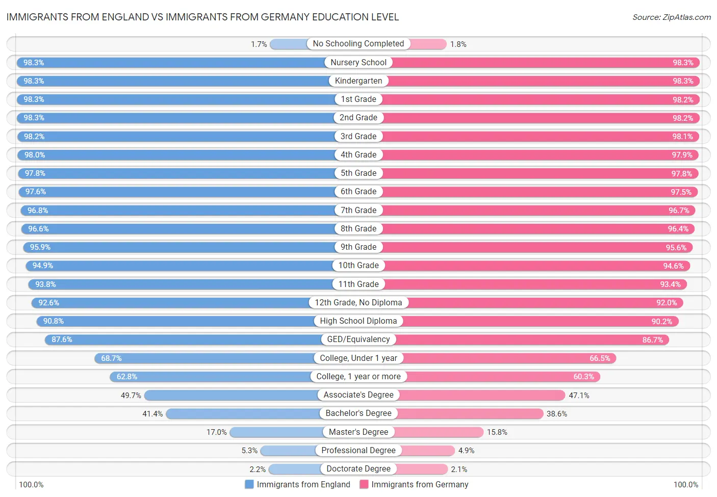 Immigrants from England vs Immigrants from Germany Education Level