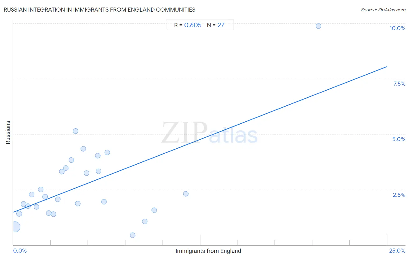 Immigrants from England Integration in Russian Communities