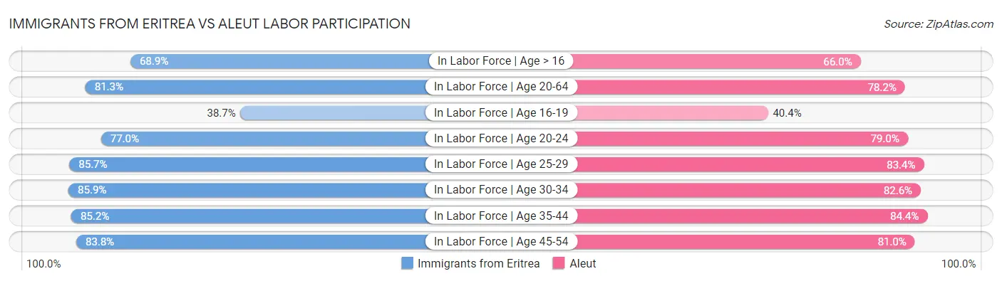 Immigrants from Eritrea vs Aleut Labor Participation