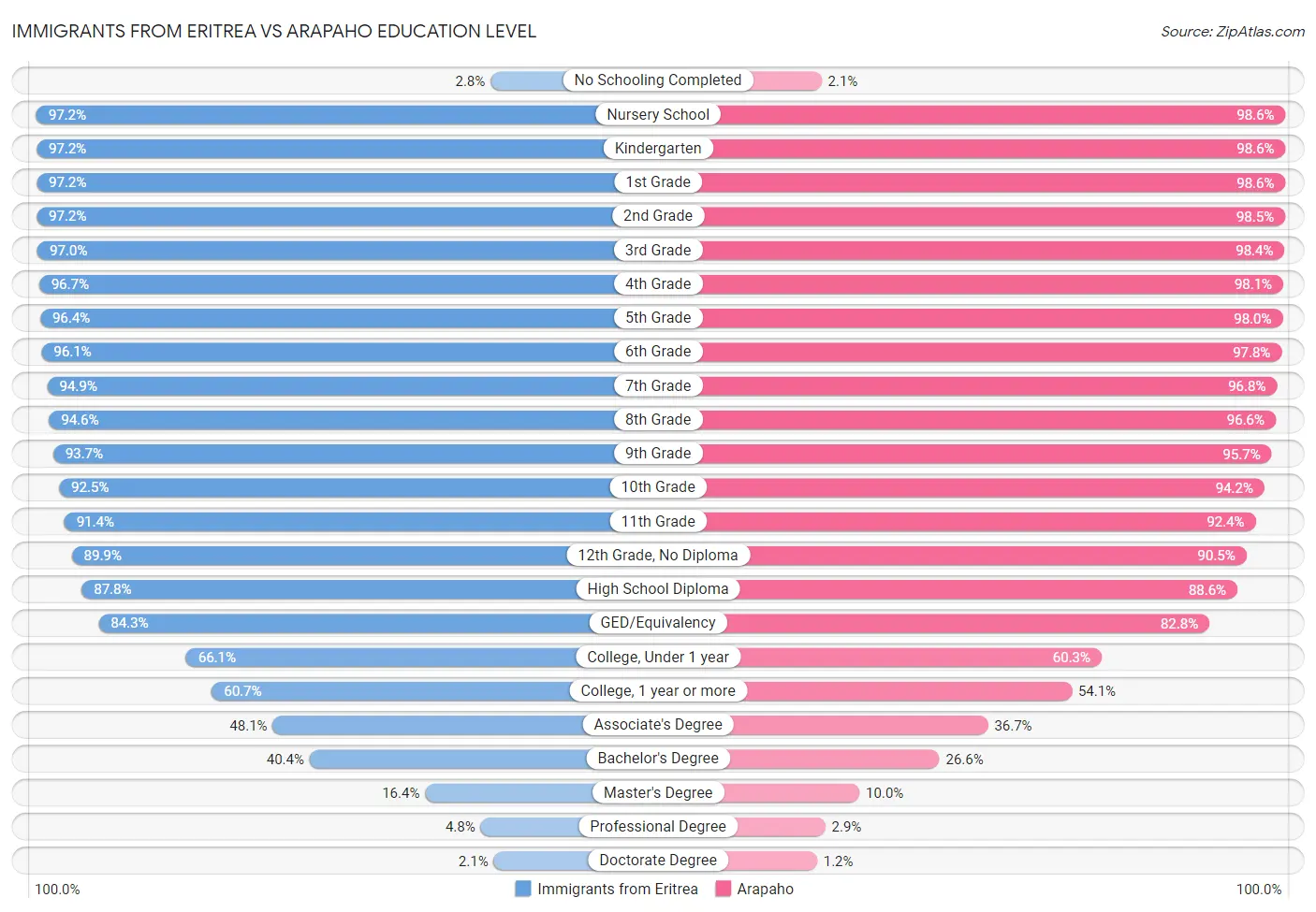 Immigrants from Eritrea vs Arapaho Education Level