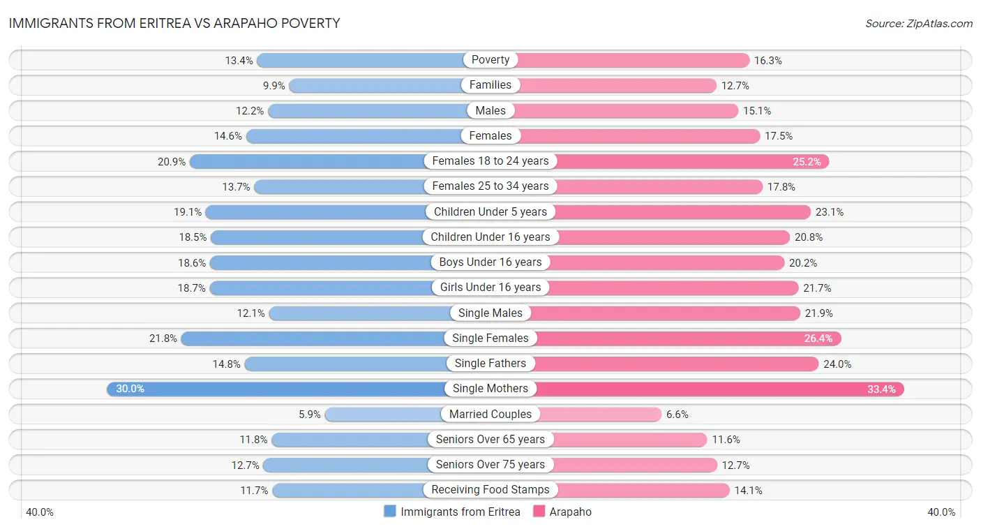 Immigrants from Eritrea vs Arapaho Poverty