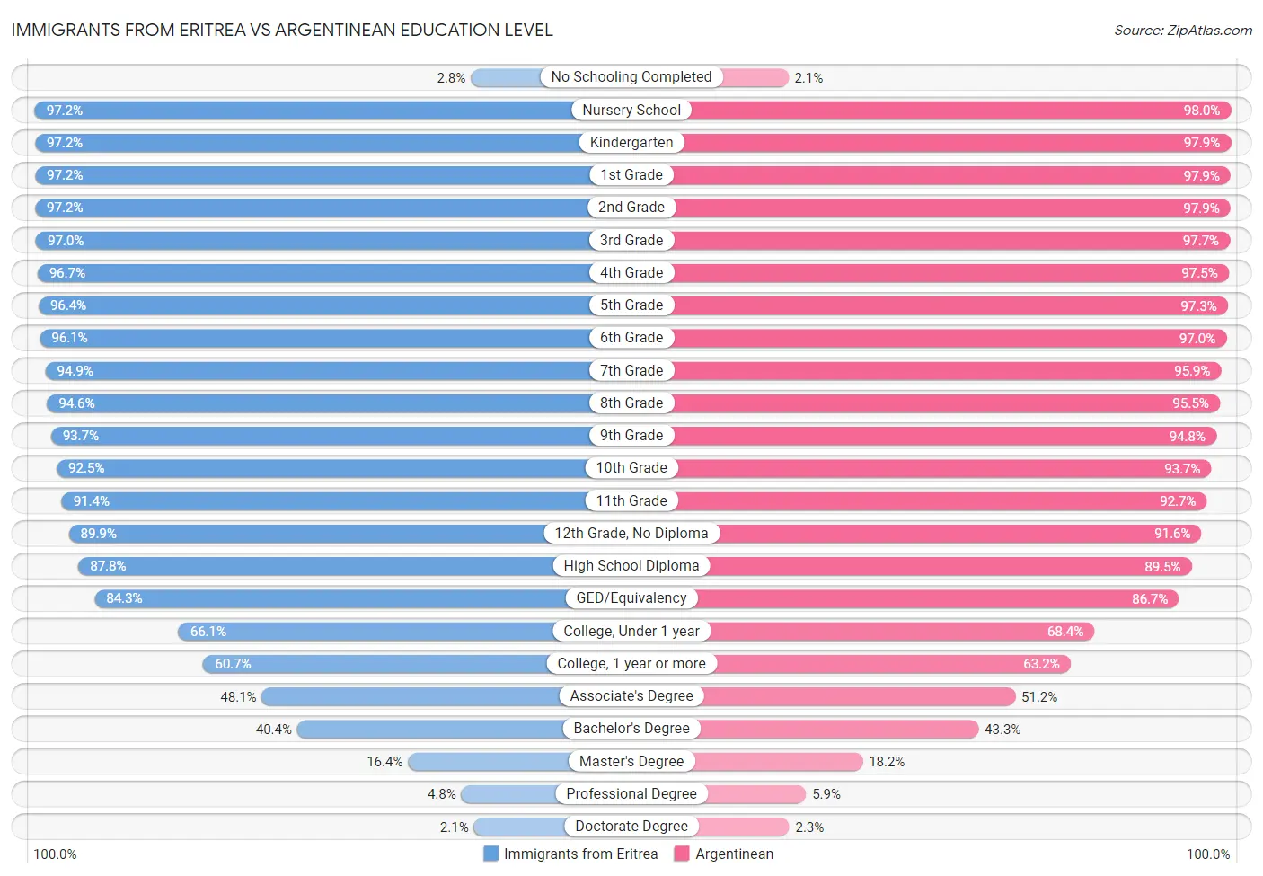 Immigrants from Eritrea vs Argentinean Education Level