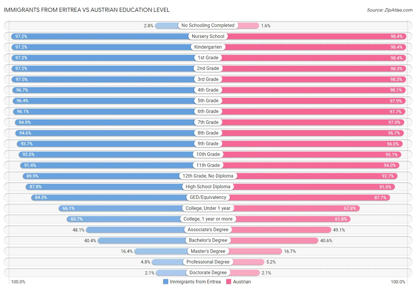 Immigrants from Eritrea vs Austrian Education Level