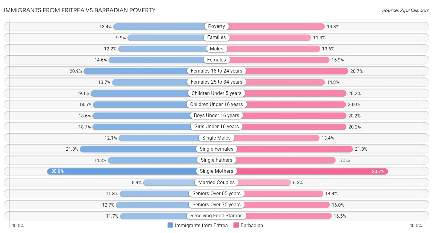 Immigrants from Eritrea vs Barbadian Poverty