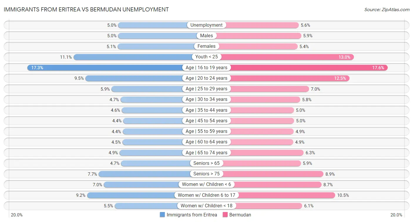 Immigrants from Eritrea vs Bermudan Unemployment