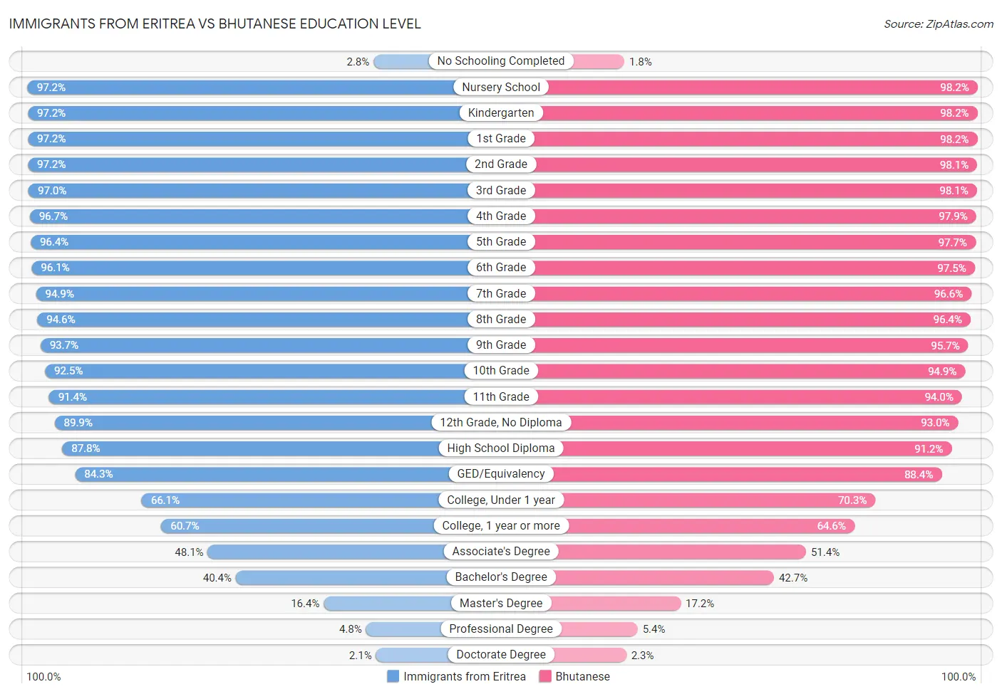 Immigrants from Eritrea vs Bhutanese Education Level