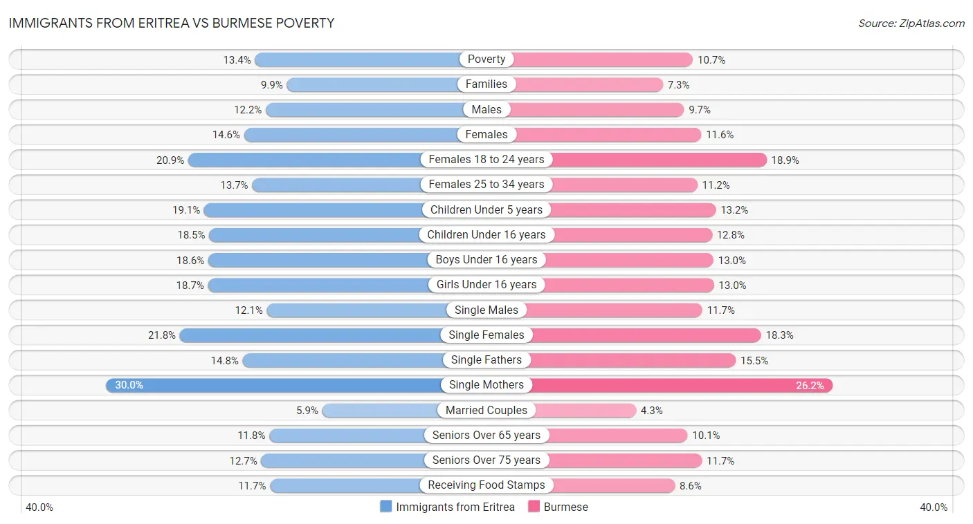 Immigrants from Eritrea vs Burmese Poverty