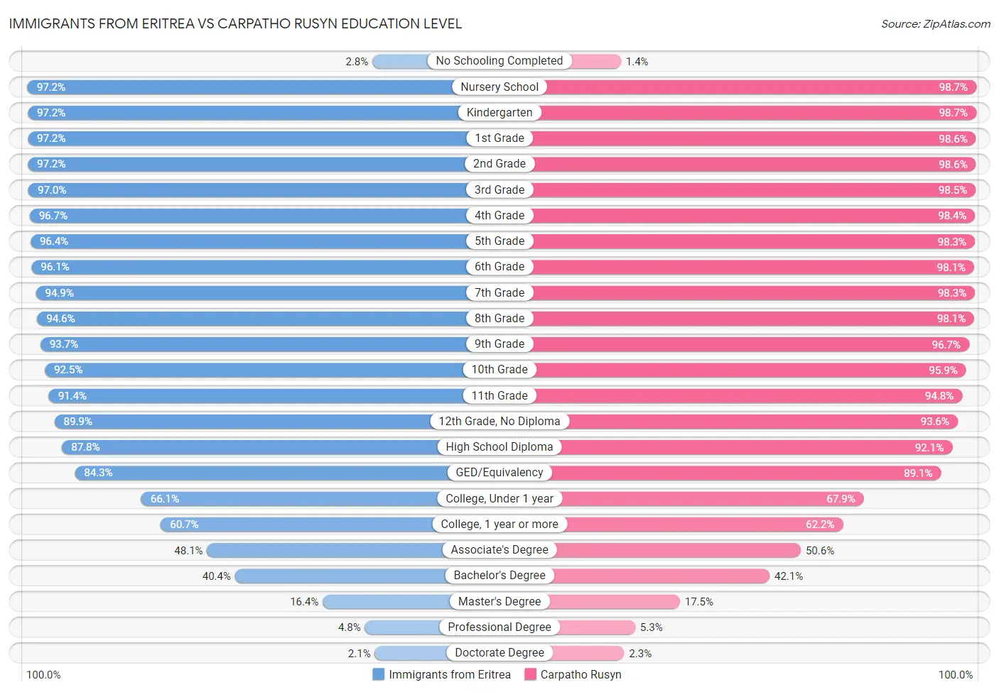 Immigrants from Eritrea vs Carpatho Rusyn Education Level