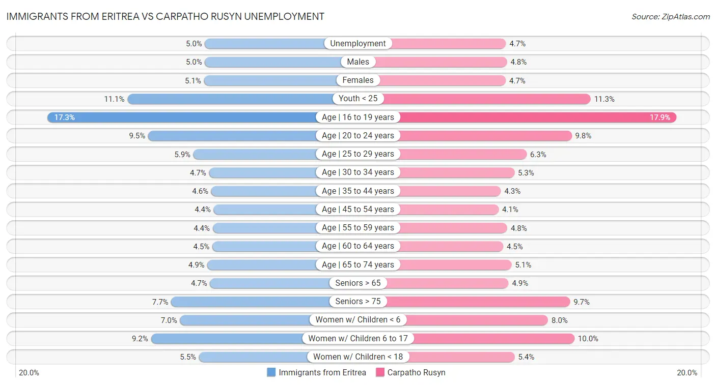 Immigrants from Eritrea vs Carpatho Rusyn Unemployment