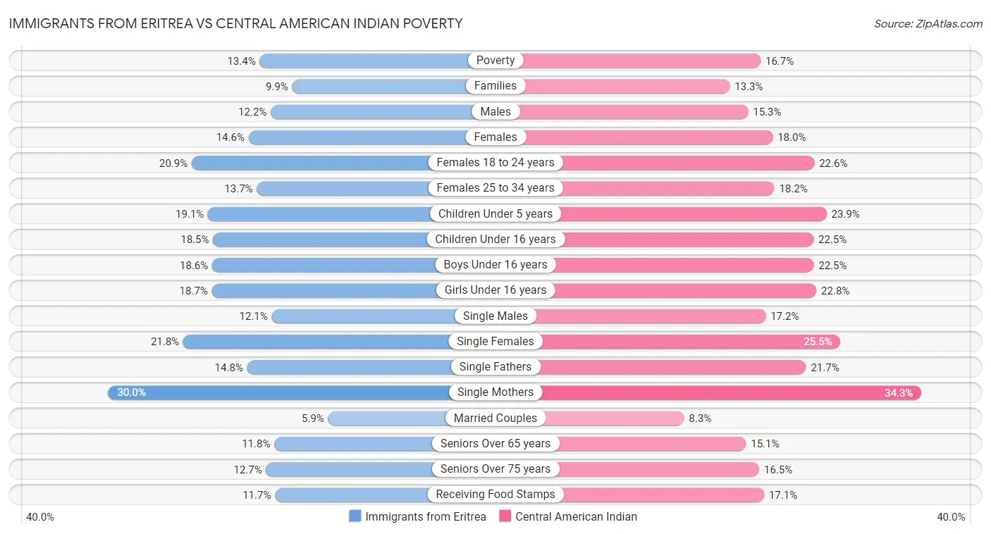 Immigrants from Eritrea vs Central American Indian Poverty