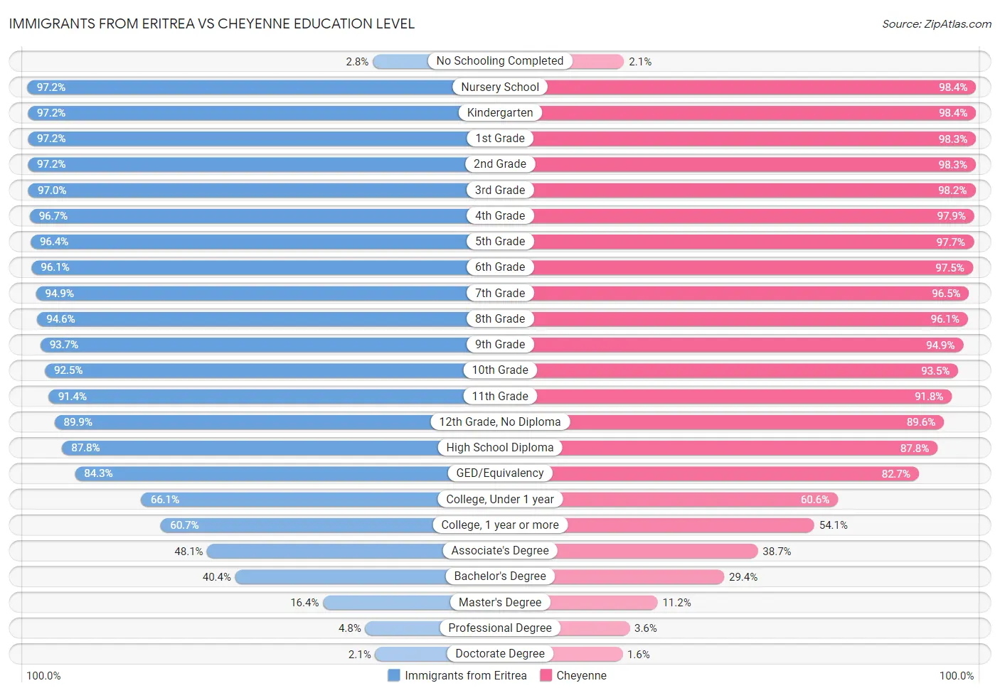 Immigrants from Eritrea vs Cheyenne Education Level