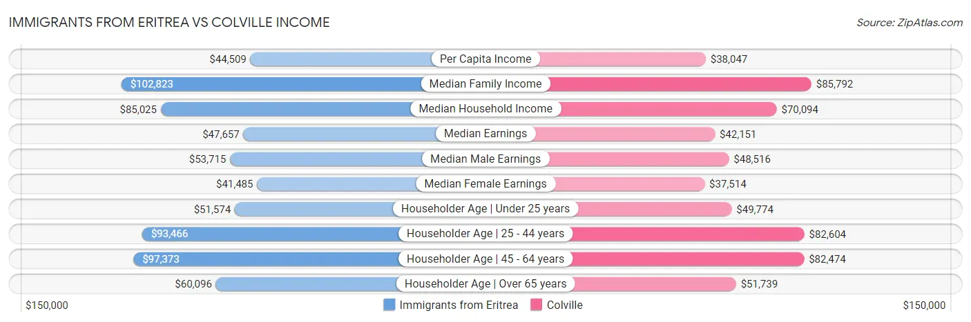 Immigrants from Eritrea vs Colville Income