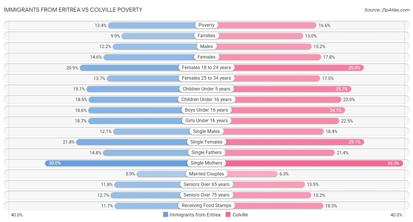 Immigrants from Eritrea vs Colville Poverty