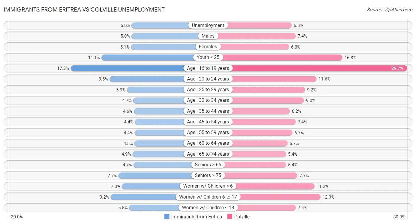 Immigrants from Eritrea vs Colville Unemployment