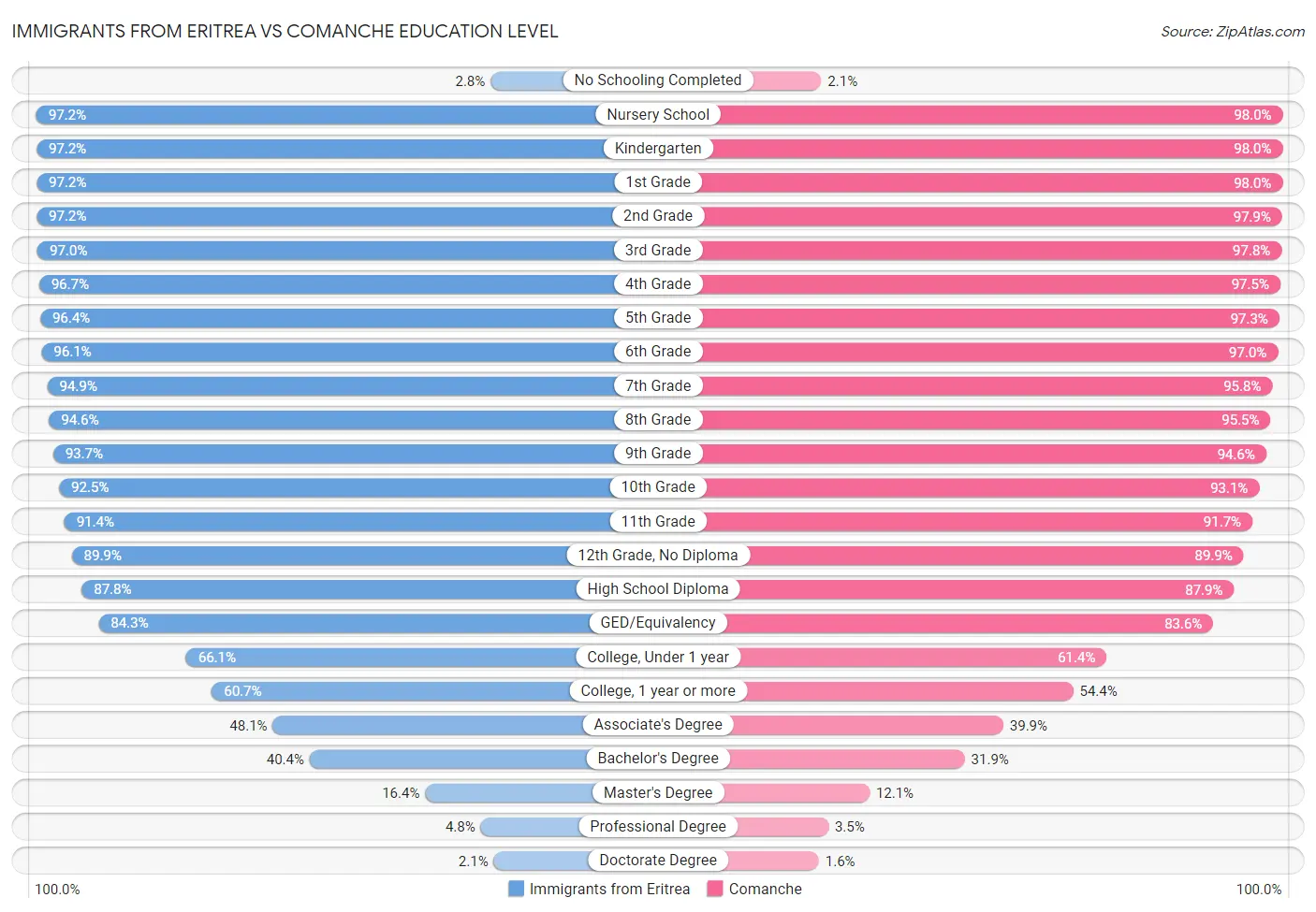 Immigrants from Eritrea vs Comanche Education Level