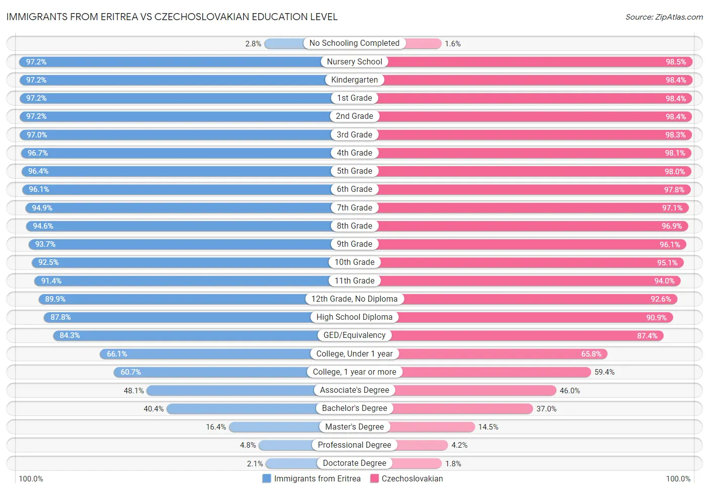 Immigrants from Eritrea vs Czechoslovakian Education Level