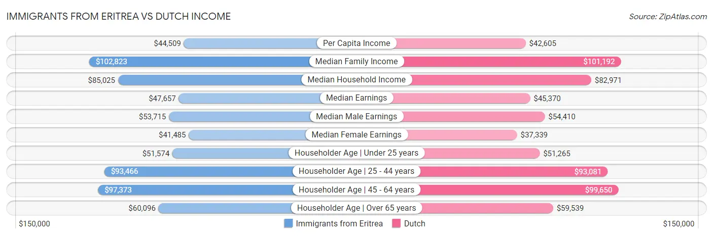 Immigrants from Eritrea vs Dutch Income