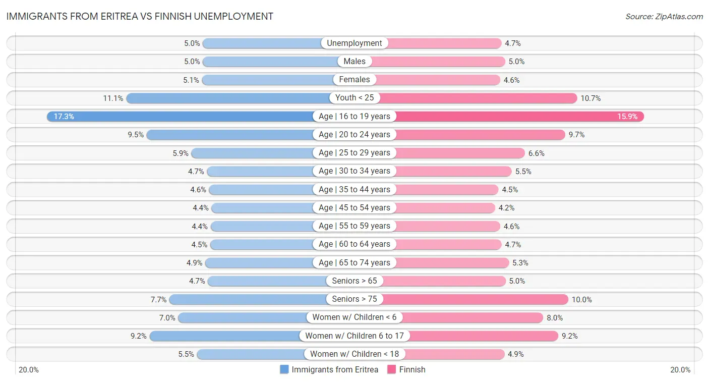 Immigrants from Eritrea vs Finnish Unemployment