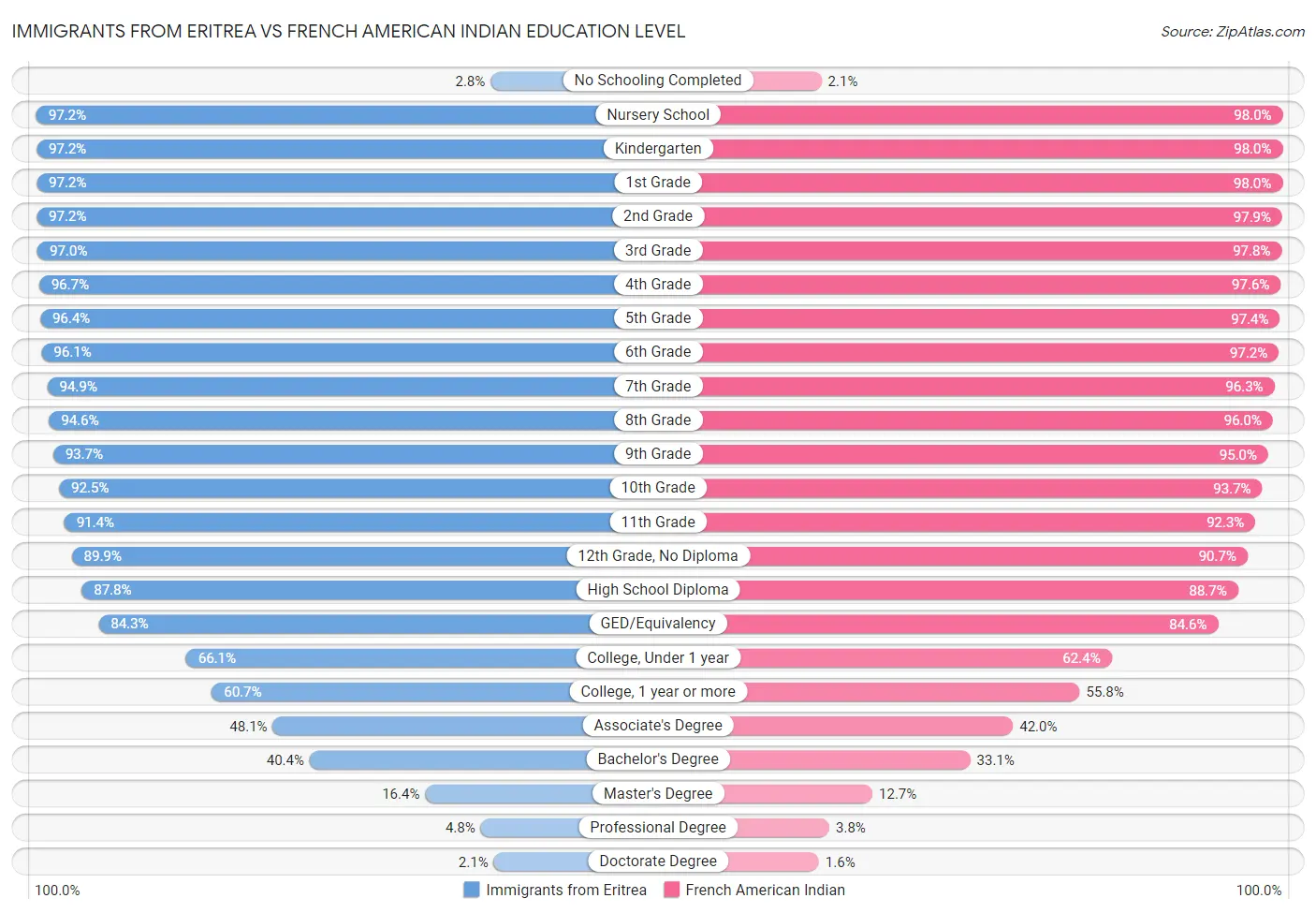 Immigrants from Eritrea vs French American Indian Education Level