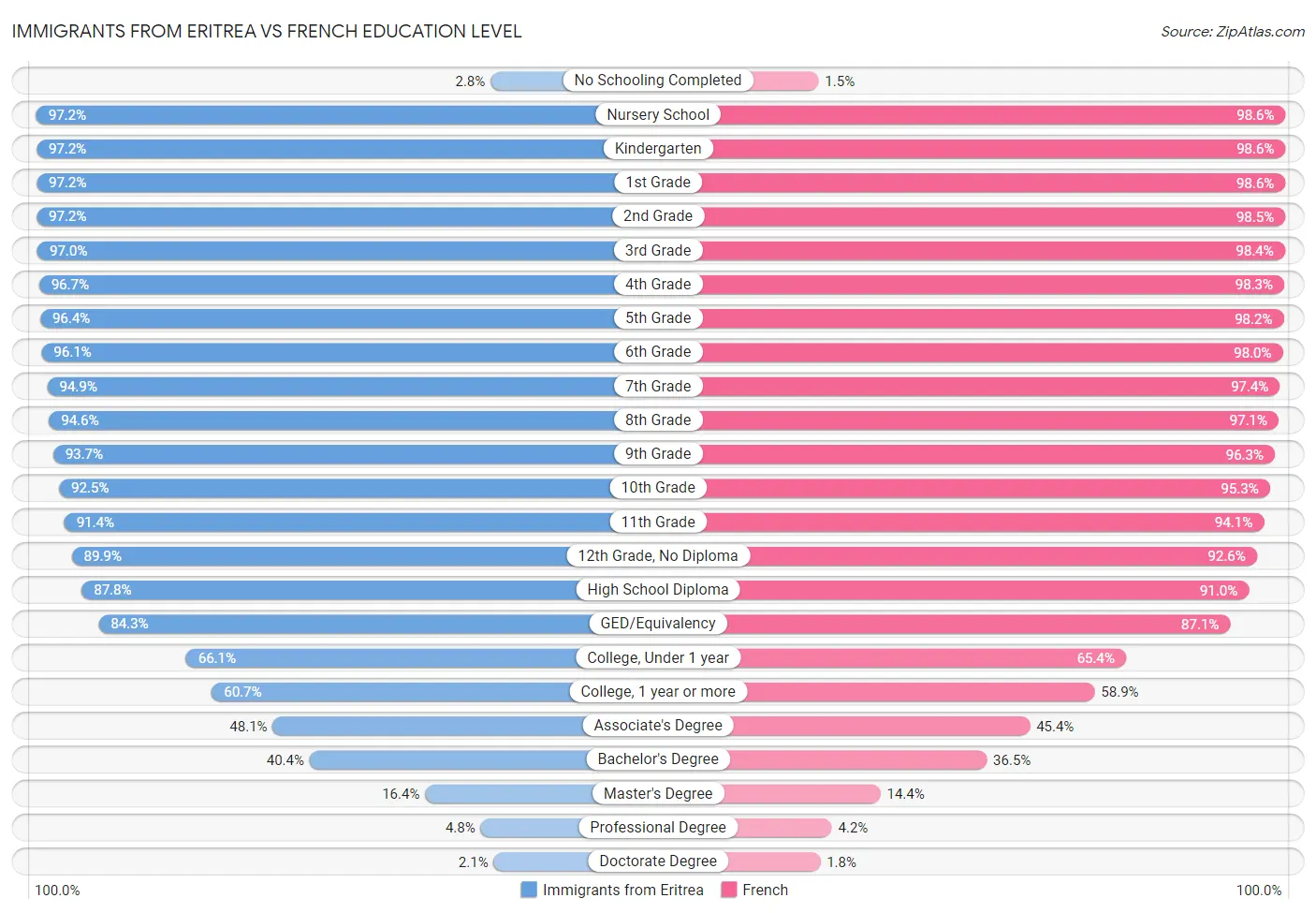 Immigrants from Eritrea vs French Education Level