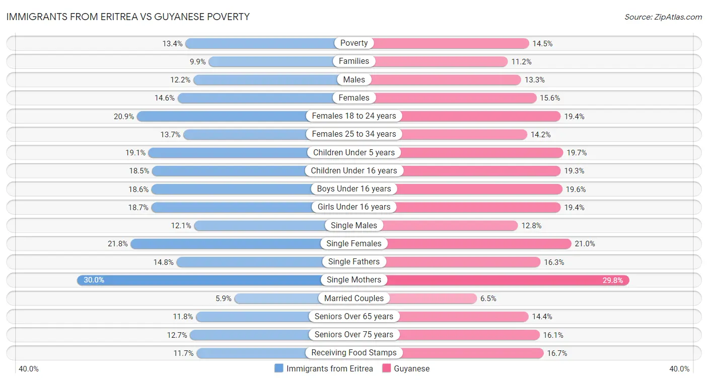 Immigrants from Eritrea vs Guyanese Poverty