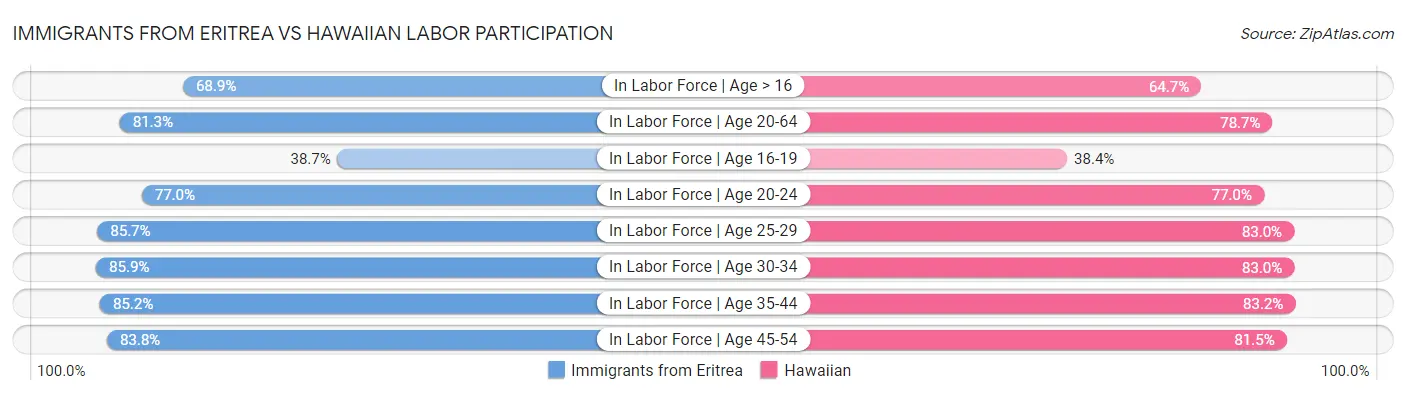Immigrants from Eritrea vs Hawaiian Labor Participation