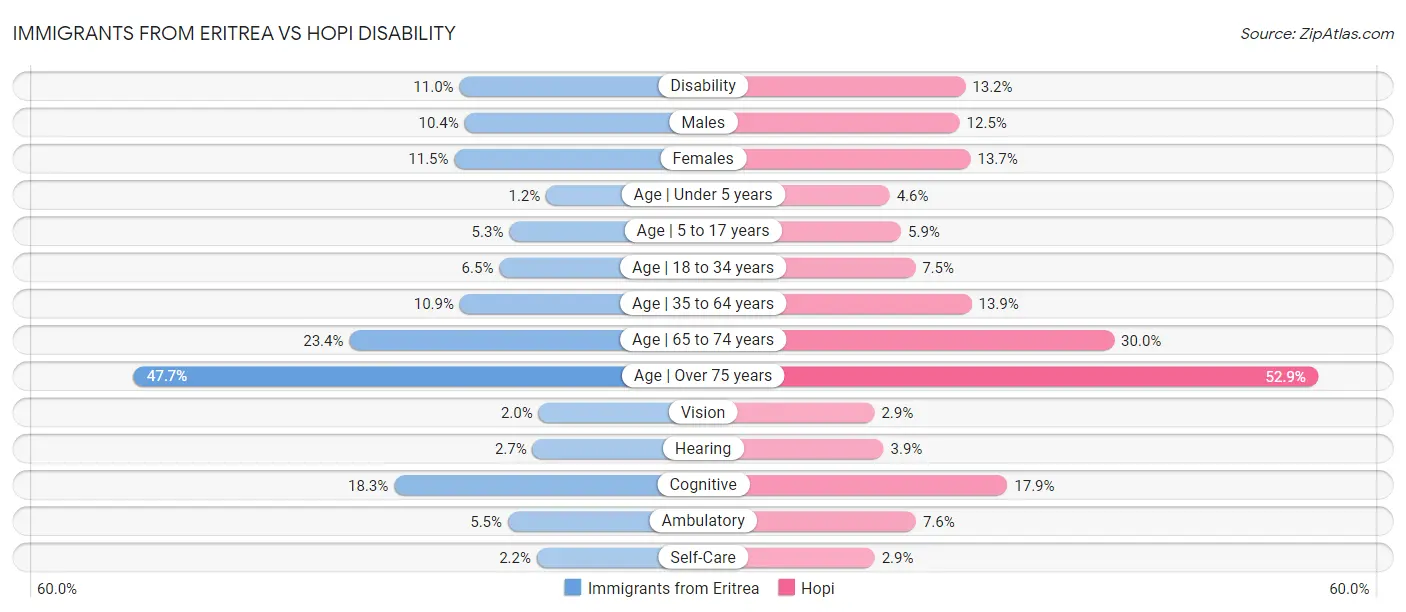 Immigrants from Eritrea vs Hopi Disability