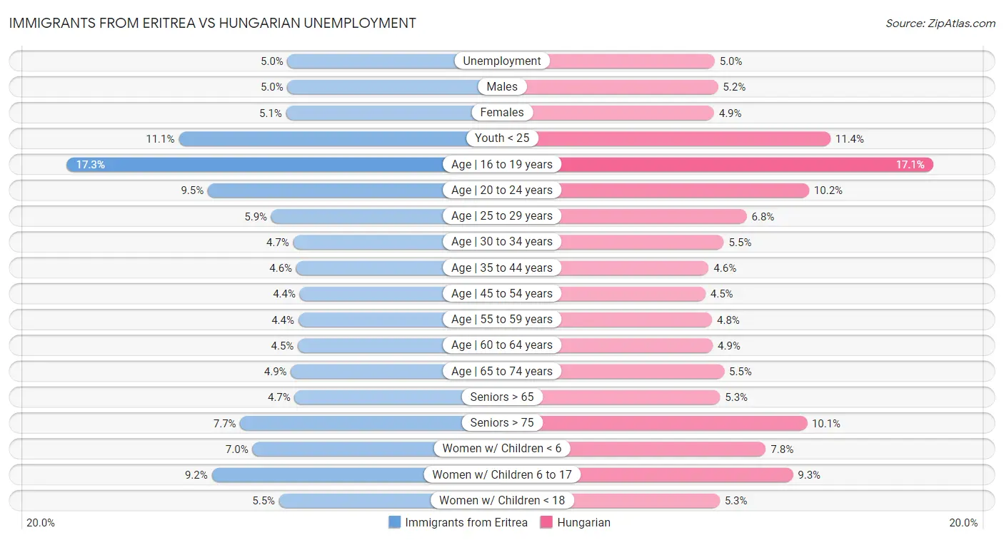 Immigrants from Eritrea vs Hungarian Unemployment