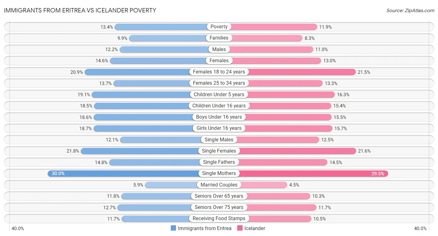 Immigrants from Eritrea vs Icelander Poverty