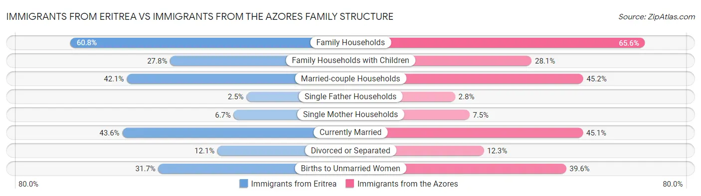 Immigrants from Eritrea vs Immigrants from the Azores Family Structure