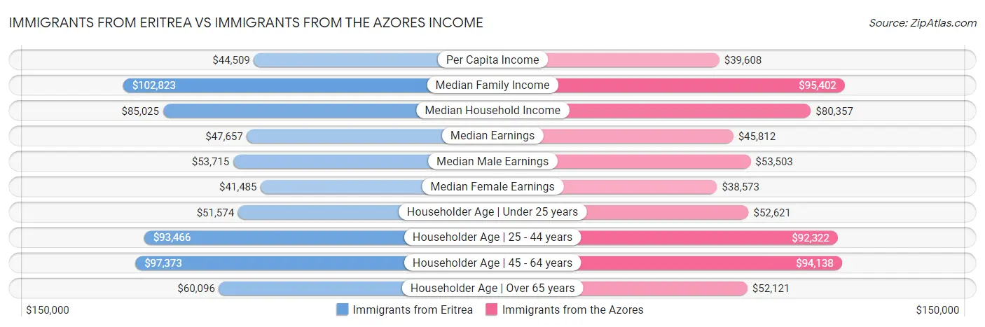 Immigrants from Eritrea vs Immigrants from the Azores Income