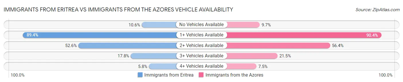 Immigrants from Eritrea vs Immigrants from the Azores Vehicle Availability