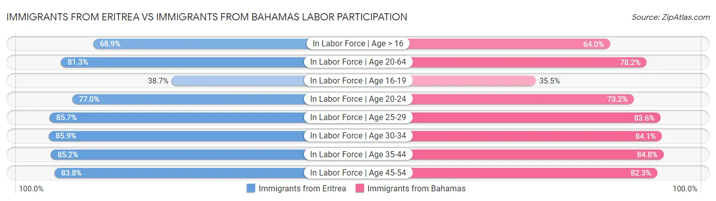 Immigrants from Eritrea vs Immigrants from Bahamas Labor Participation
