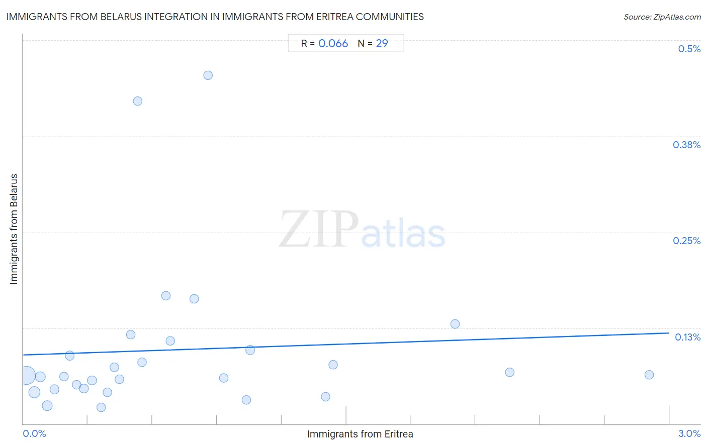 Immigrants from Eritrea Integration in Immigrants from Belarus Communities