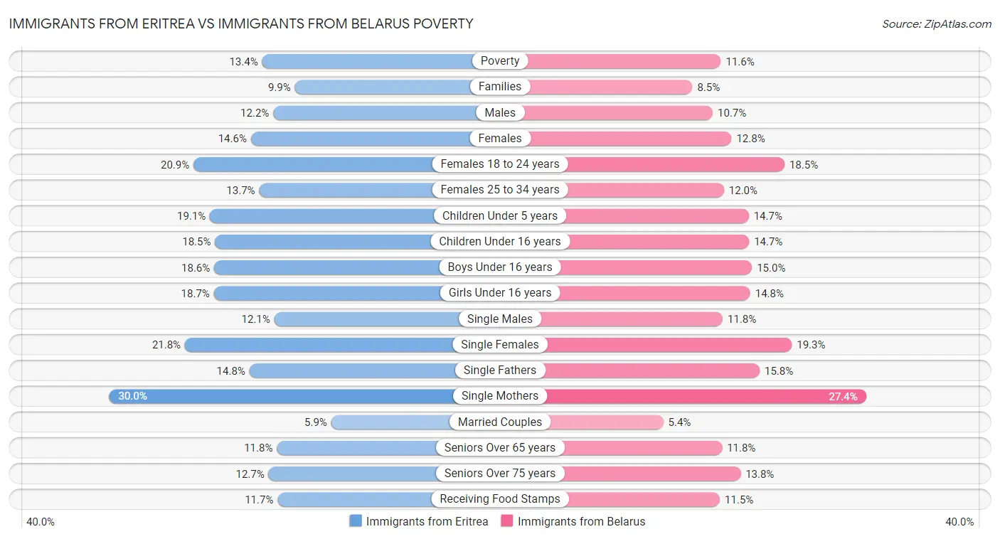 Immigrants from Eritrea vs Immigrants from Belarus Poverty