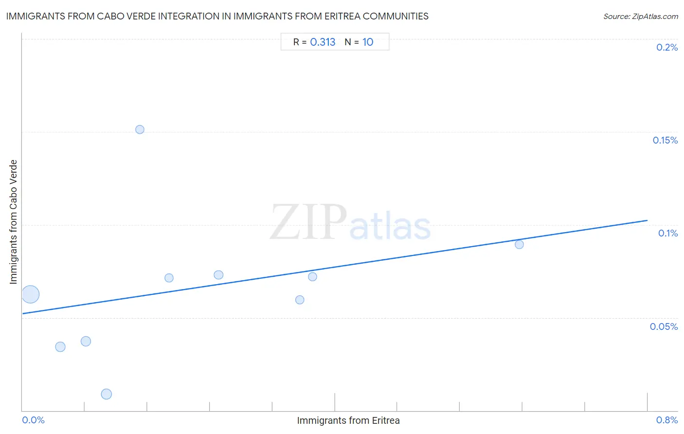 Immigrants from Eritrea Integration in Immigrants from Cabo Verde Communities