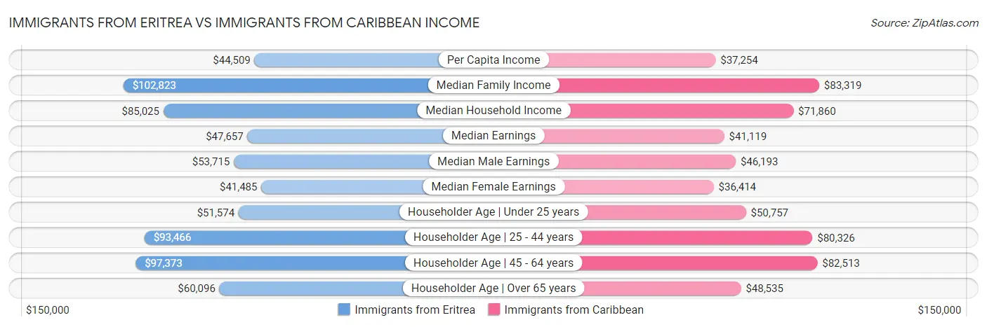 Immigrants from Eritrea vs Immigrants from Caribbean Income