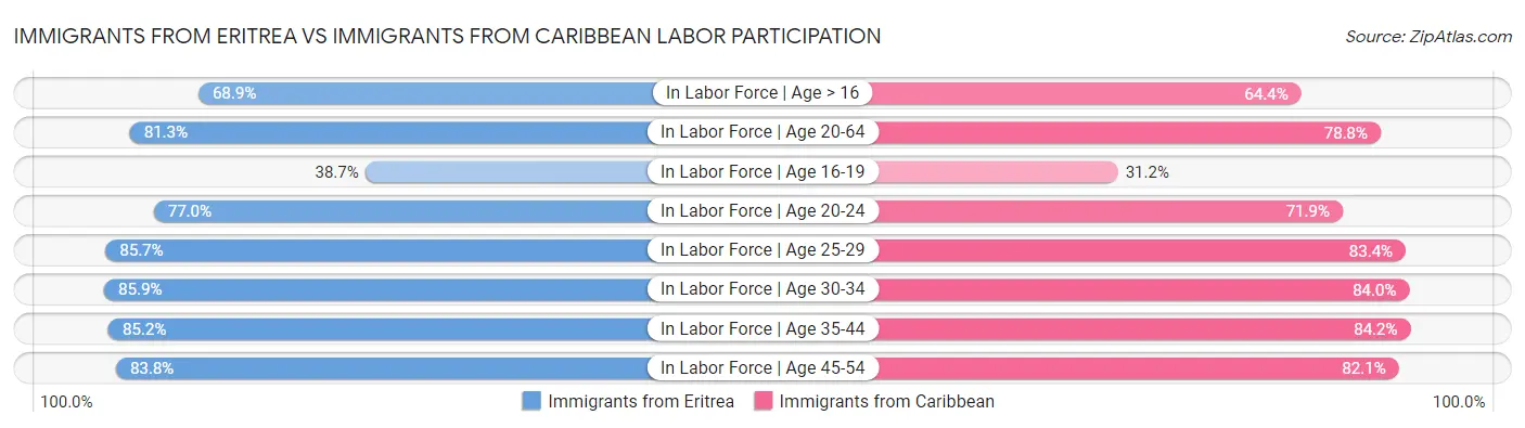 Immigrants from Eritrea vs Immigrants from Caribbean Labor Participation