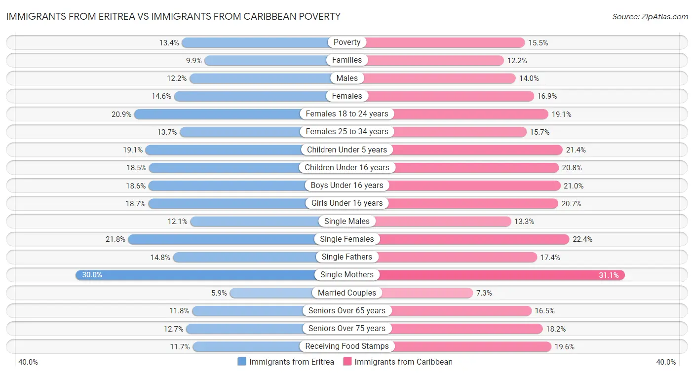 Immigrants from Eritrea vs Immigrants from Caribbean Poverty