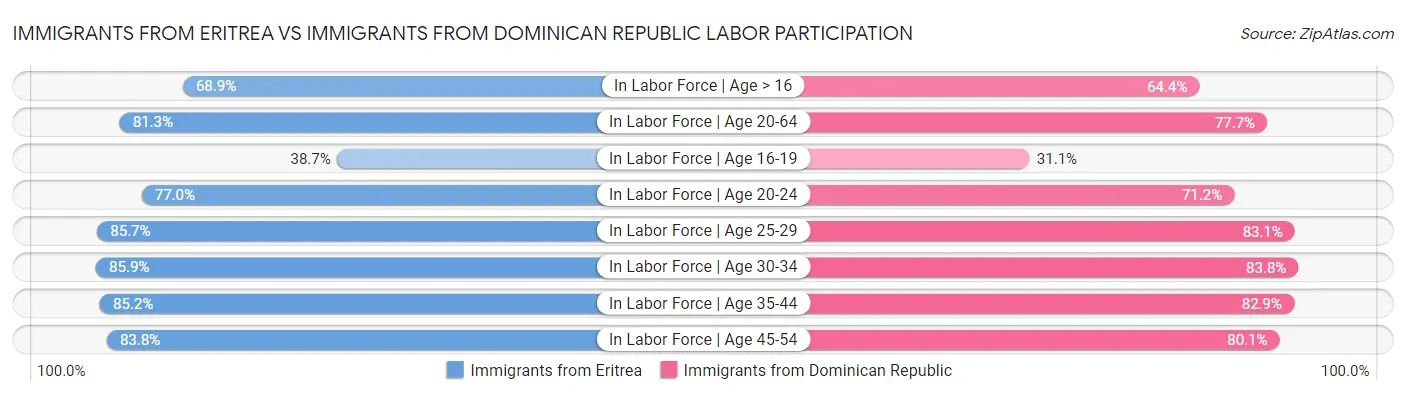 Immigrants from Eritrea vs Immigrants from Dominican Republic Labor Participation