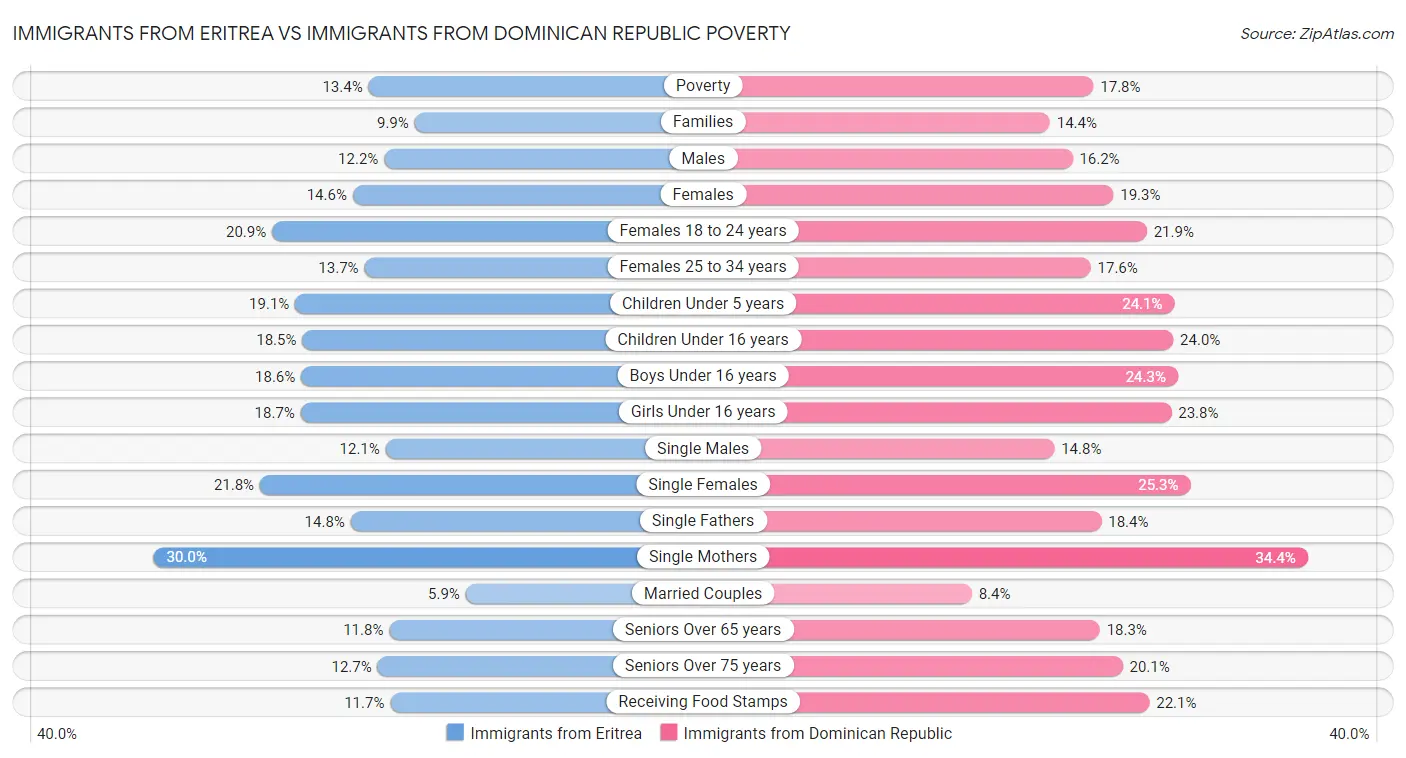 Immigrants from Eritrea vs Immigrants from Dominican Republic Poverty