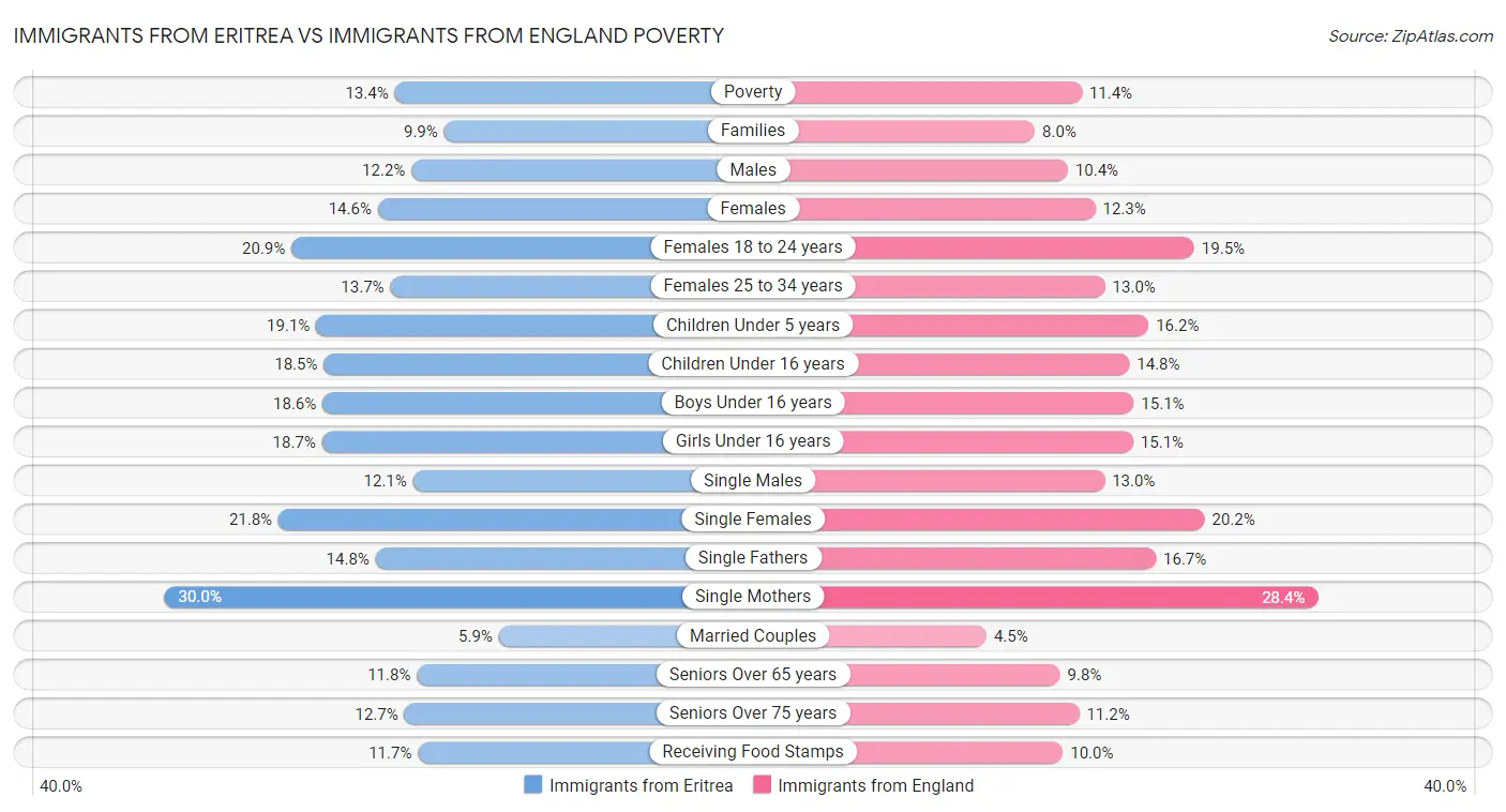 Immigrants from Eritrea vs Immigrants from England Poverty