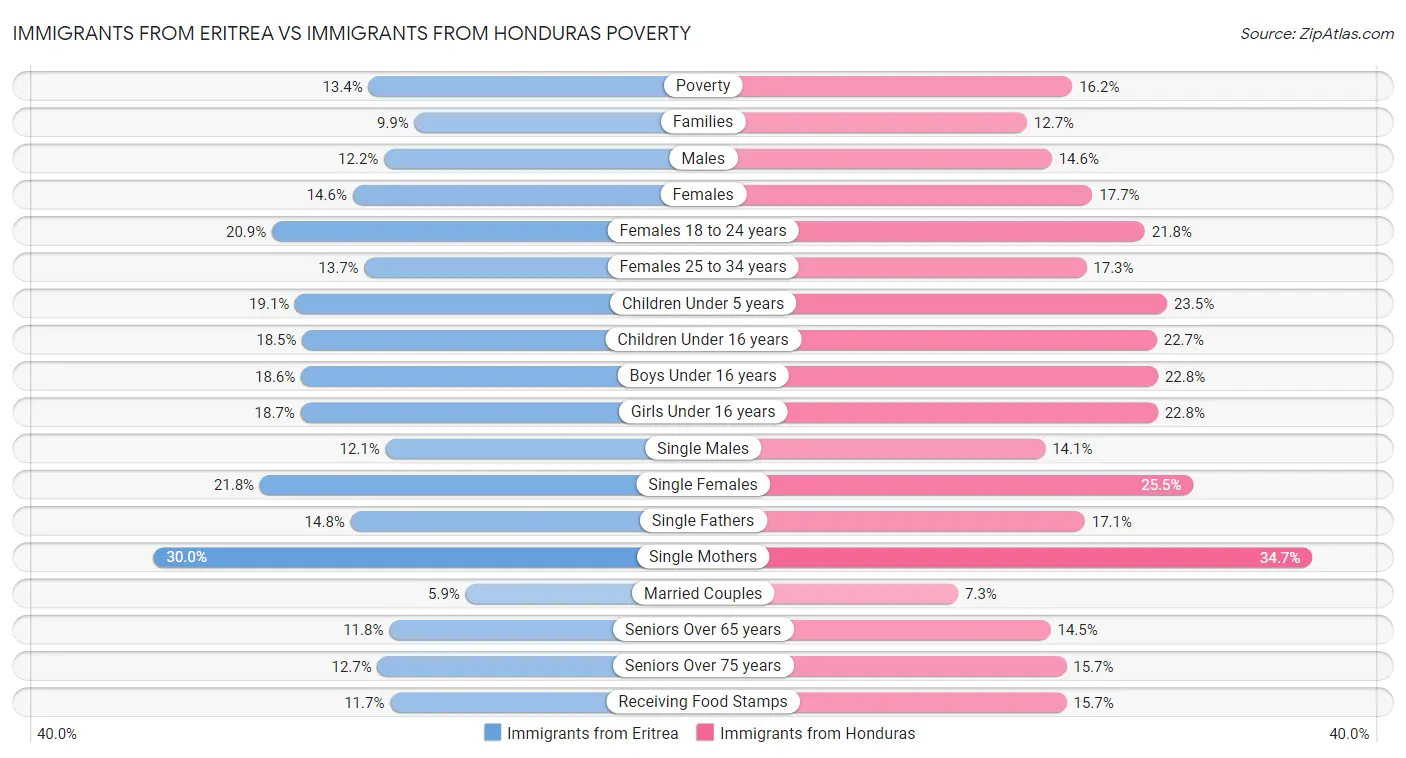 Immigrants from Eritrea vs Immigrants from Honduras Poverty