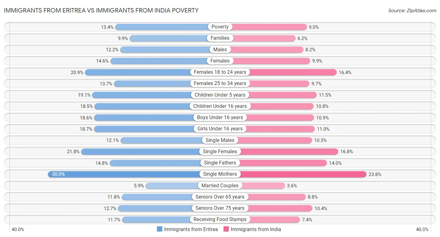 Immigrants from Eritrea vs Immigrants from India Poverty