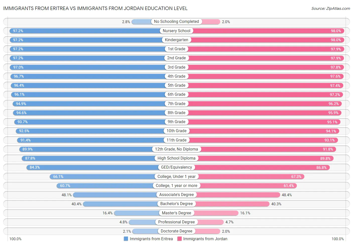 Immigrants from Eritrea vs Immigrants from Jordan Education Level