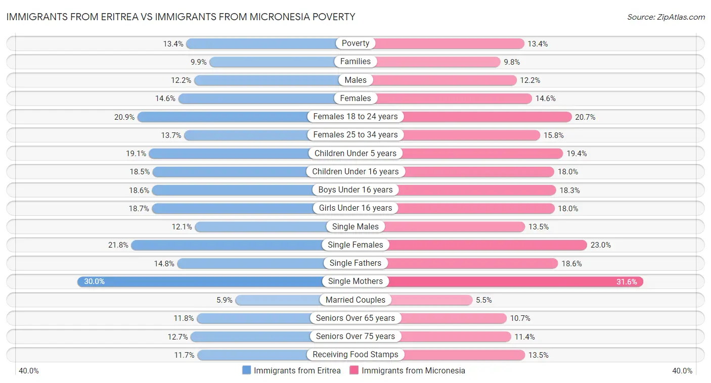 Immigrants from Eritrea vs Immigrants from Micronesia Poverty