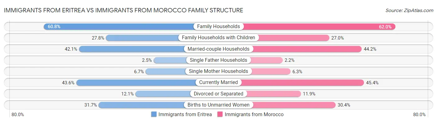 Immigrants from Eritrea vs Immigrants from Morocco Family Structure
