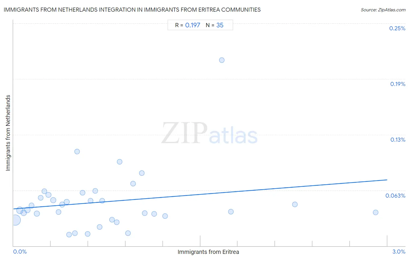 Immigrants from Eritrea Integration in Immigrants from Netherlands Communities