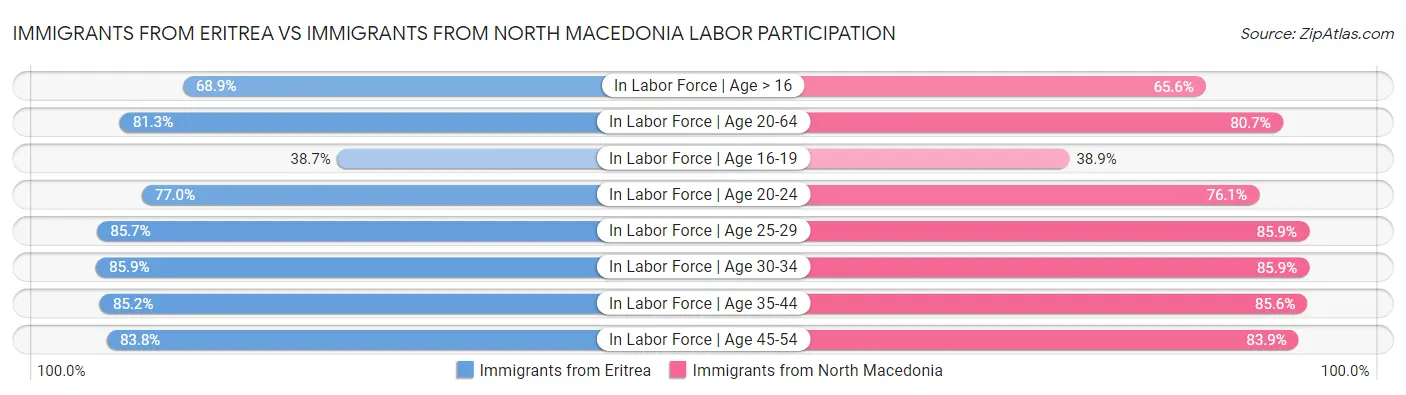 Immigrants from Eritrea vs Immigrants from North Macedonia Labor Participation